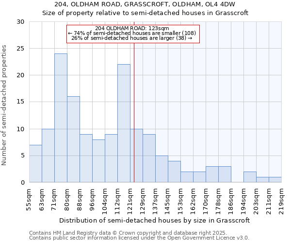 204, OLDHAM ROAD, GRASSCROFT, OLDHAM, OL4 4DW: Size of property relative to semi-detached houses houses in Grasscroft