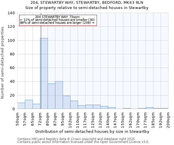 204, STEWARTBY WAY, STEWARTBY, BEDFORD, MK43 9LN: Size of property relative to semi-detached houses houses in Stewartby