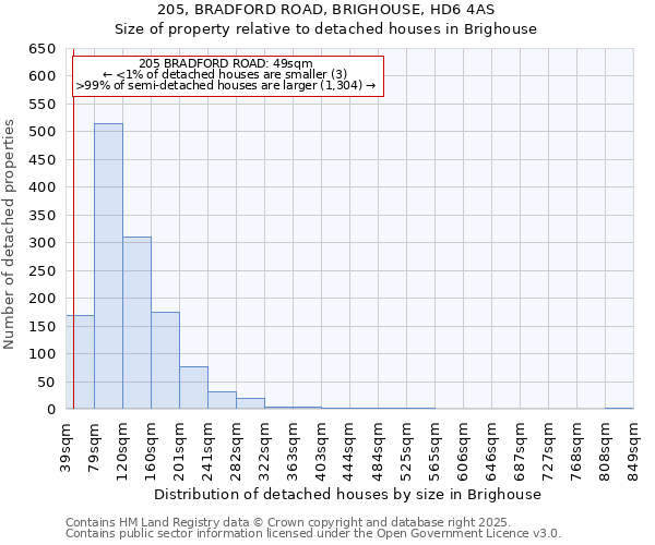 205, BRADFORD ROAD, BRIGHOUSE, HD6 4AS: Size of property relative to detached houses houses in Brighouse