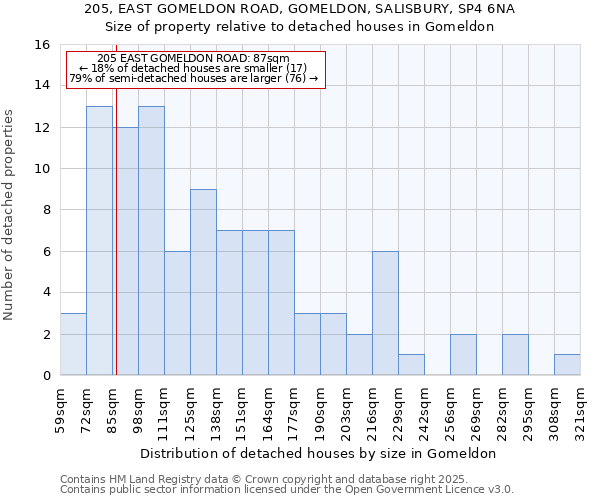 205, EAST GOMELDON ROAD, GOMELDON, SALISBURY, SP4 6NA: Size of property relative to detached houses houses in Gomeldon