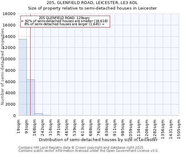 205, GLENFIELD ROAD, LEICESTER, LE3 6DL: Size of property relative to semi-detached houses houses in Leicester