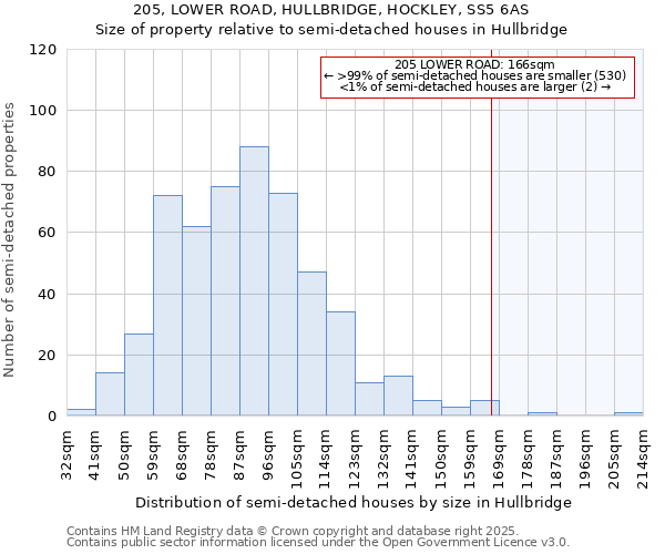 205, LOWER ROAD, HULLBRIDGE, HOCKLEY, SS5 6AS: Size of property relative to semi-detached houses houses in Hullbridge