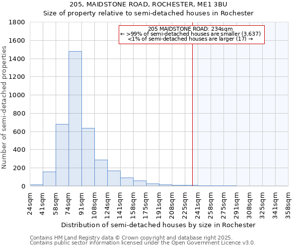 205, MAIDSTONE ROAD, ROCHESTER, ME1 3BU: Size of property relative to semi-detached houses houses in Rochester