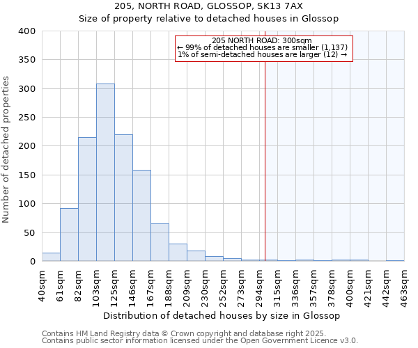 205, NORTH ROAD, GLOSSOP, SK13 7AX: Size of property relative to detached houses houses in Glossop
