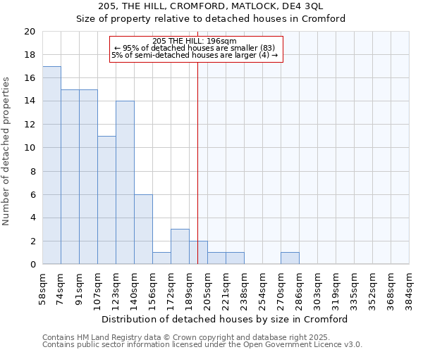 205, THE HILL, CROMFORD, MATLOCK, DE4 3QL: Size of property relative to detached houses houses in Cromford