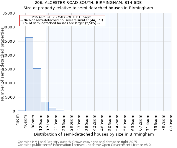 206, ALCESTER ROAD SOUTH, BIRMINGHAM, B14 6DE: Size of property relative to semi-detached houses houses in Birmingham
