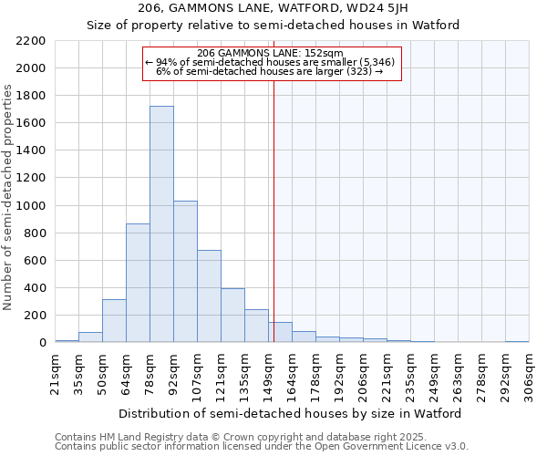 206, GAMMONS LANE, WATFORD, WD24 5JH: Size of property relative to semi-detached houses houses in Watford