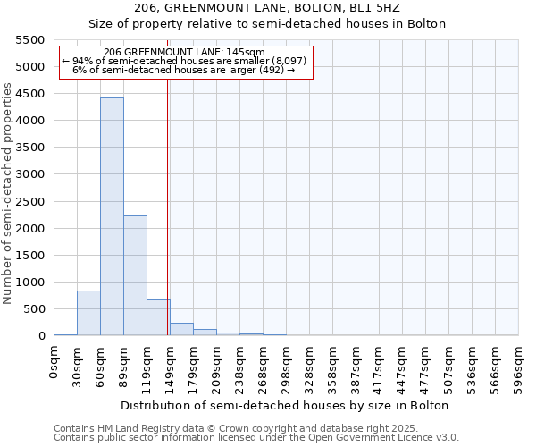 206, GREENMOUNT LANE, BOLTON, BL1 5HZ: Size of property relative to semi-detached houses houses in Bolton