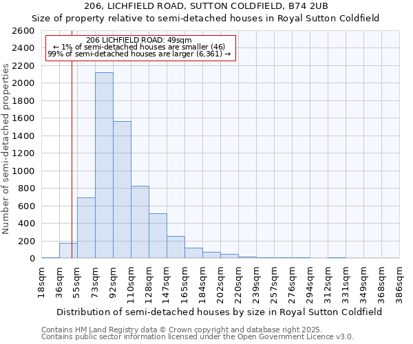 206, LICHFIELD ROAD, SUTTON COLDFIELD, B74 2UB: Size of property relative to semi-detached houses houses in Royal Sutton Coldfield
