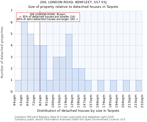 206, LONDON ROAD, BENFLEET, SS7 5SJ: Size of property relative to detached houses houses in Tarpots
