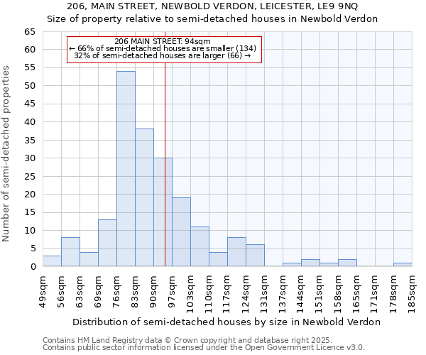 206, MAIN STREET, NEWBOLD VERDON, LEICESTER, LE9 9NQ: Size of property relative to semi-detached houses houses in Newbold Verdon