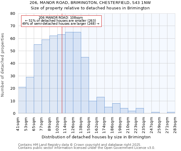 206, MANOR ROAD, BRIMINGTON, CHESTERFIELD, S43 1NW: Size of property relative to detached houses houses in Brimington