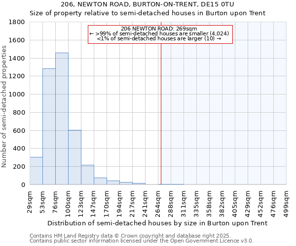 206, NEWTON ROAD, BURTON-ON-TRENT, DE15 0TU: Size of property relative to semi-detached houses houses in Burton upon Trent