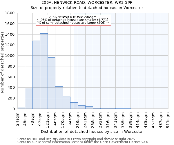 206A, HENWICK ROAD, WORCESTER, WR2 5PF: Size of property relative to detached houses houses in Worcester