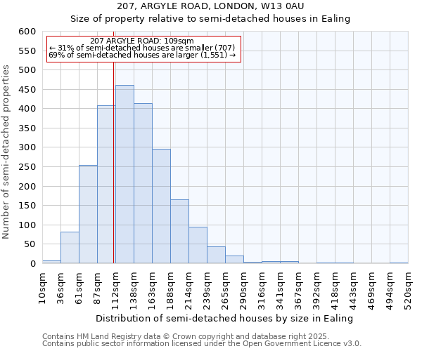 207, ARGYLE ROAD, LONDON, W13 0AU: Size of property relative to semi-detached houses houses in Ealing