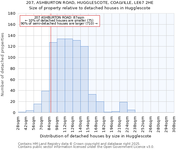 207, ASHBURTON ROAD, HUGGLESCOTE, COALVILLE, LE67 2HE: Size of property relative to detached houses houses in Hugglescote
