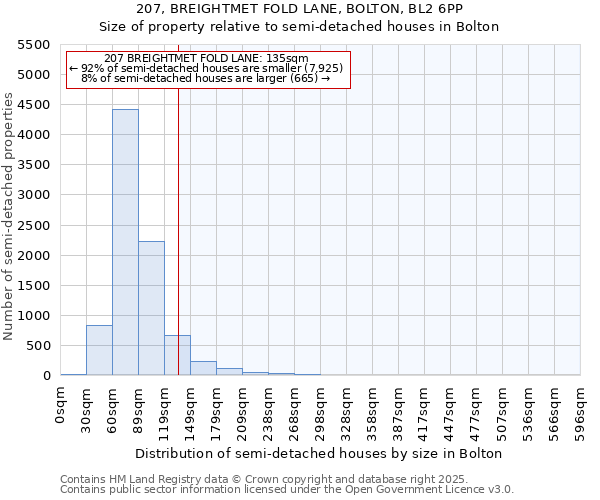 207, BREIGHTMET FOLD LANE, BOLTON, BL2 6PP: Size of property relative to semi-detached houses houses in Bolton