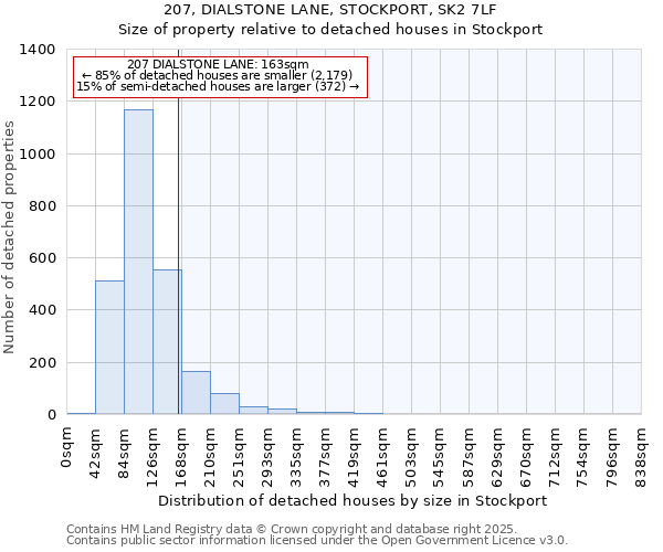 207, DIALSTONE LANE, STOCKPORT, SK2 7LF: Size of property relative to detached houses houses in Stockport