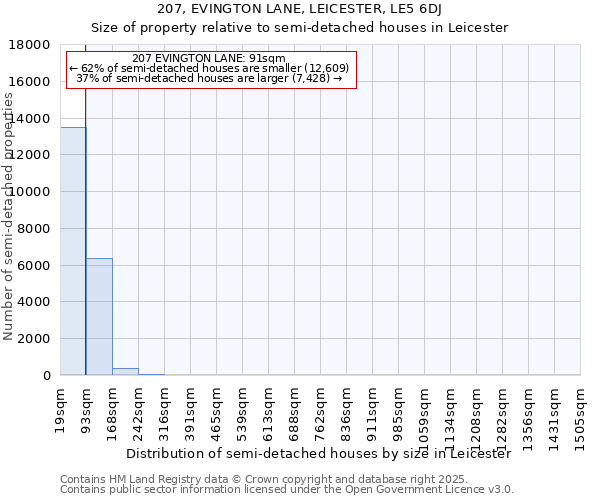 207, EVINGTON LANE, LEICESTER, LE5 6DJ: Size of property relative to semi-detached houses houses in Leicester