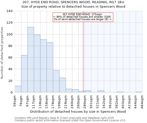 207, HYDE END ROAD, SPENCERS WOOD, READING, RG7 1BU: Size of property relative to detached houses houses in Spencers Wood