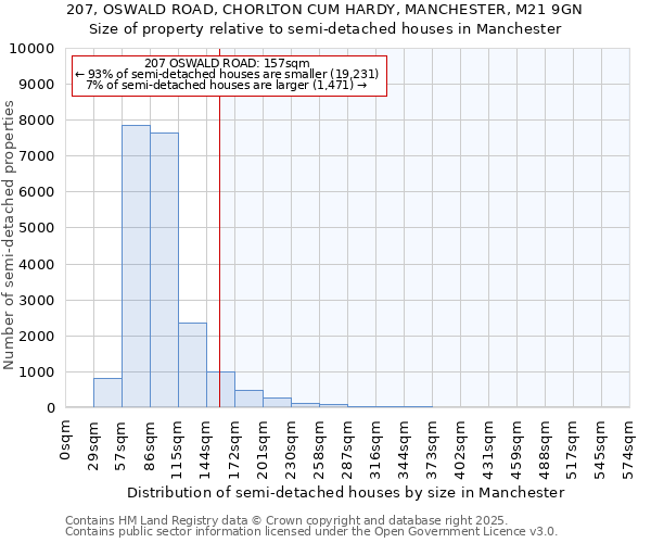 207, OSWALD ROAD, CHORLTON CUM HARDY, MANCHESTER, M21 9GN: Size of property relative to semi-detached houses houses in Manchester