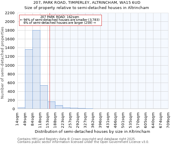 207, PARK ROAD, TIMPERLEY, ALTRINCHAM, WA15 6UD: Size of property relative to semi-detached houses houses in Altrincham