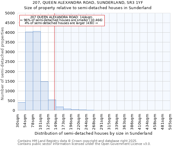 207, QUEEN ALEXANDRA ROAD, SUNDERLAND, SR3 1YF: Size of property relative to semi-detached houses houses in Sunderland