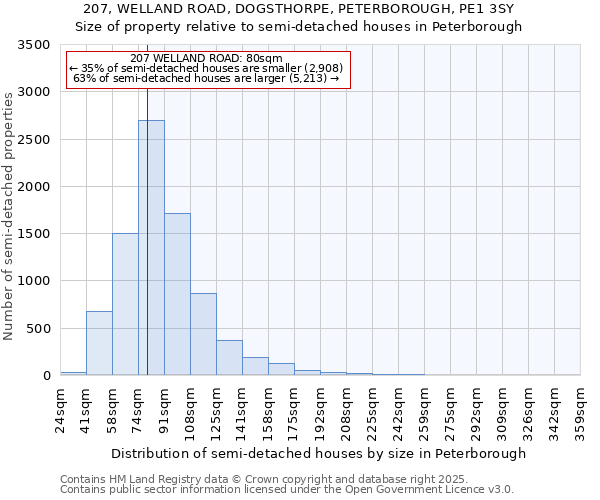 207, WELLAND ROAD, DOGSTHORPE, PETERBOROUGH, PE1 3SY: Size of property relative to semi-detached houses houses in Peterborough