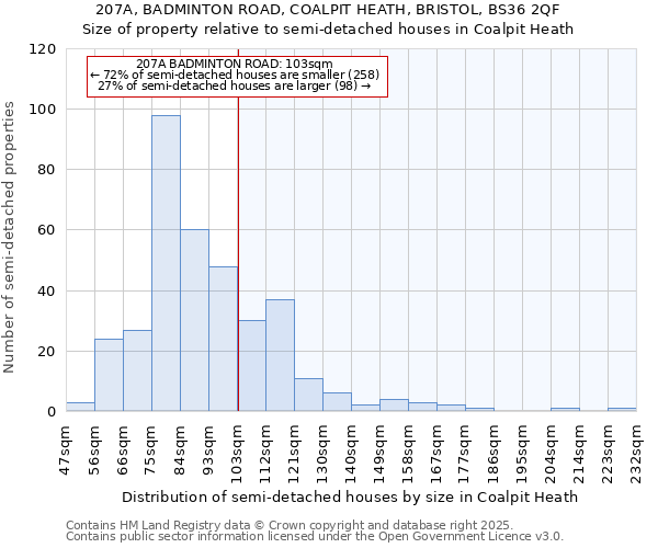 207A, BADMINTON ROAD, COALPIT HEATH, BRISTOL, BS36 2QF: Size of property relative to semi-detached houses houses in Coalpit Heath