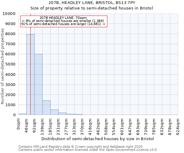 207B, HEADLEY LANE, BRISTOL, BS13 7PY: Size of property relative to semi-detached houses houses in Bristol