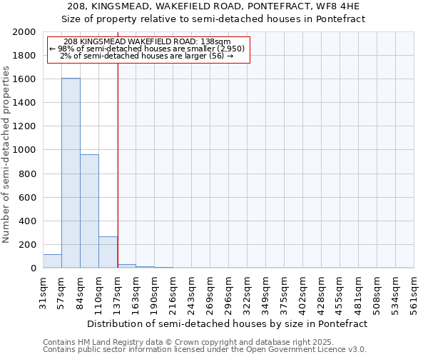 208, KINGSMEAD, WAKEFIELD ROAD, PONTEFRACT, WF8 4HE: Size of property relative to semi-detached houses houses in Pontefract