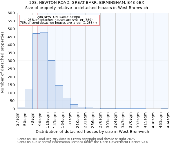 208, NEWTON ROAD, GREAT BARR, BIRMINGHAM, B43 6BX: Size of property relative to detached houses houses in West Bromwich