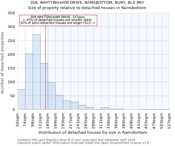 208, WHITTINGHAM DRIVE, RAMSBOTTOM, BURY, BL0 9NY: Size of property relative to detached houses houses in Ramsbottom