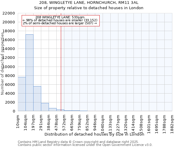 208, WINGLETYE LANE, HORNCHURCH, RM11 3AL: Size of property relative to detached houses houses in London