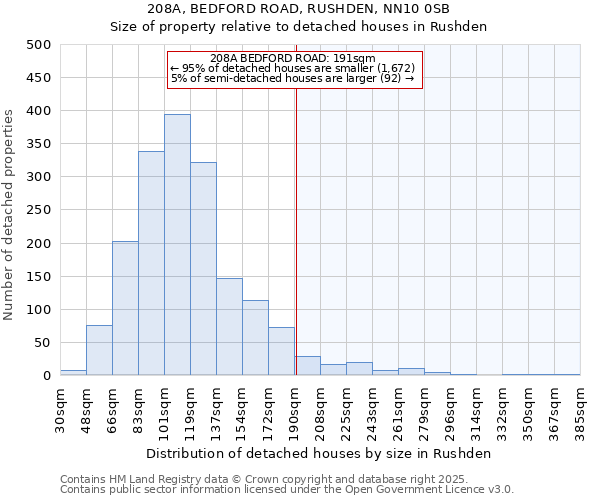 208A, BEDFORD ROAD, RUSHDEN, NN10 0SB: Size of property relative to detached houses houses in Rushden