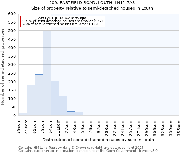 209, EASTFIELD ROAD, LOUTH, LN11 7AS: Size of property relative to semi-detached houses houses in Louth
