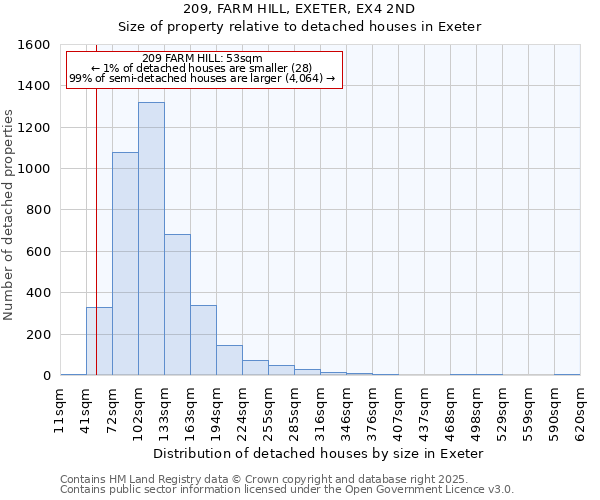 209, FARM HILL, EXETER, EX4 2ND: Size of property relative to detached houses houses in Exeter