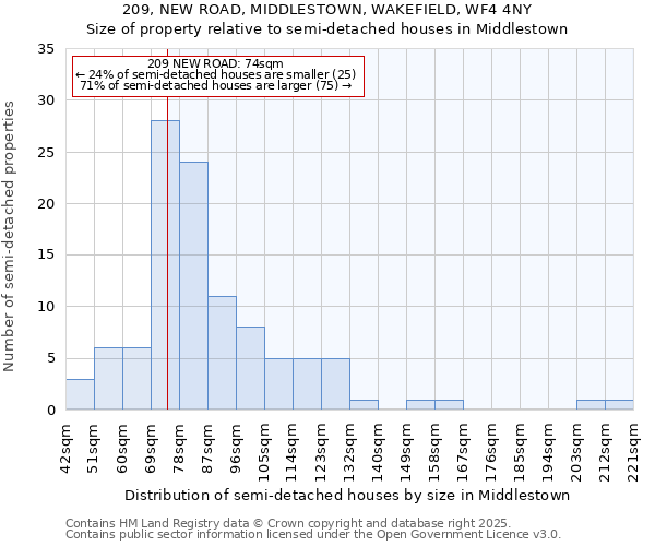 209, NEW ROAD, MIDDLESTOWN, WAKEFIELD, WF4 4NY: Size of property relative to semi-detached houses houses in Middlestown
