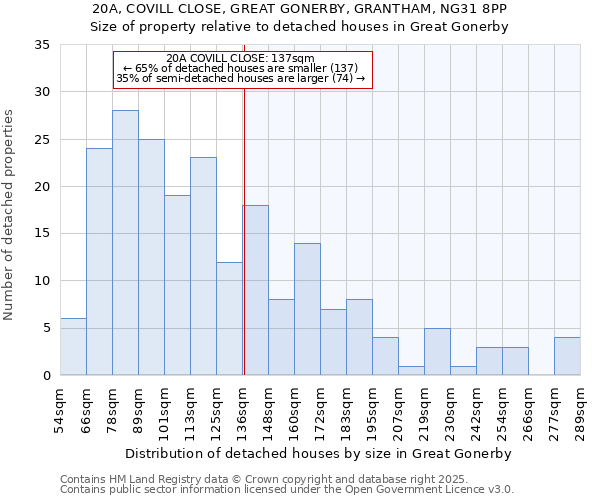 20A, COVILL CLOSE, GREAT GONERBY, GRANTHAM, NG31 8PP: Size of property relative to detached houses houses in Great Gonerby