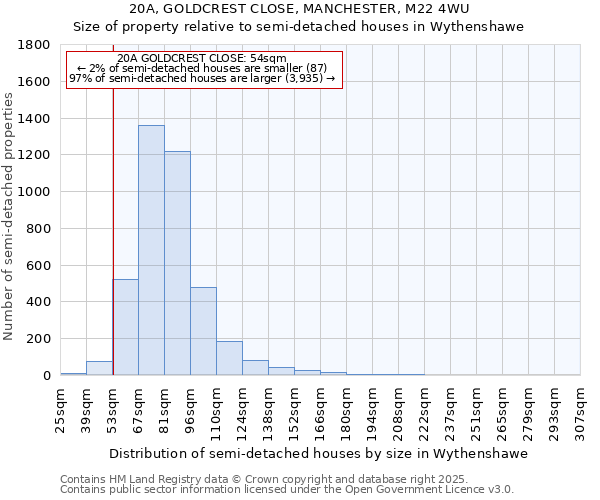 20A, GOLDCREST CLOSE, MANCHESTER, M22 4WU: Size of property relative to semi-detached houses houses in Wythenshawe