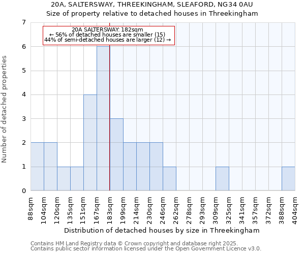 20A, SALTERSWAY, THREEKINGHAM, SLEAFORD, NG34 0AU: Size of property relative to detached houses houses in Threekingham