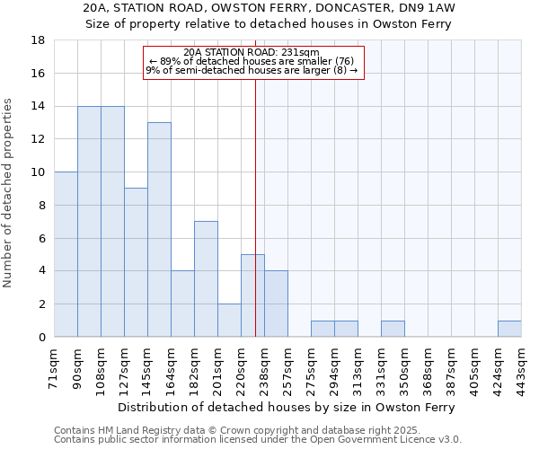 20A, STATION ROAD, OWSTON FERRY, DONCASTER, DN9 1AW: Size of property relative to detached houses houses in Owston Ferry