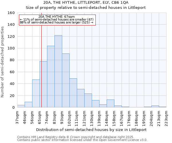 20A, THE HYTHE, LITTLEPORT, ELY, CB6 1QA: Size of property relative to semi-detached houses houses in Littleport