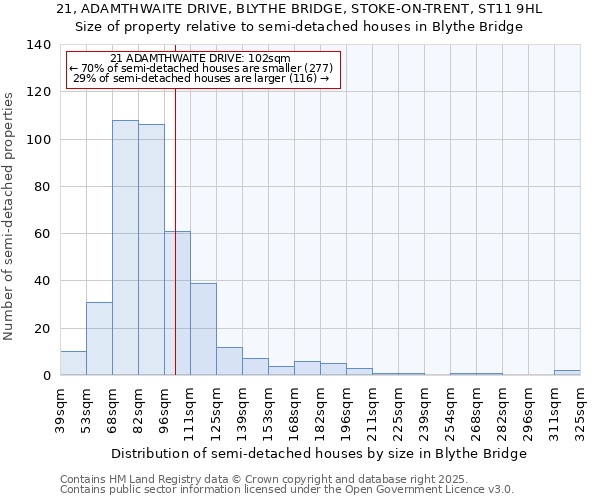 21, ADAMTHWAITE DRIVE, BLYTHE BRIDGE, STOKE-ON-TRENT, ST11 9HL: Size of property relative to semi-detached houses houses in Blythe Bridge