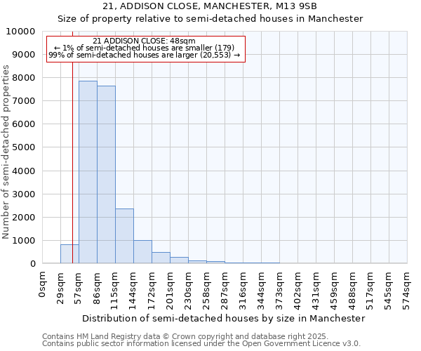 21, ADDISON CLOSE, MANCHESTER, M13 9SB: Size of property relative to semi-detached houses houses in Manchester