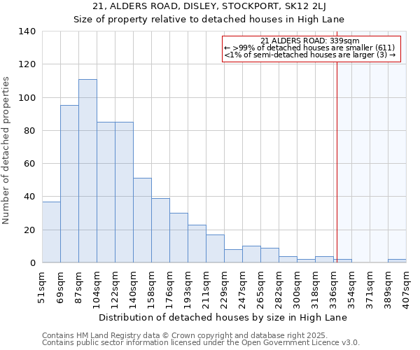 21, ALDERS ROAD, DISLEY, STOCKPORT, SK12 2LJ: Size of property relative to detached houses houses in High Lane