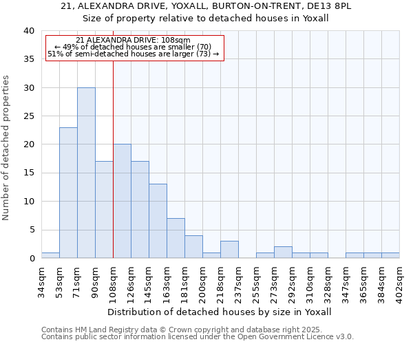21, ALEXANDRA DRIVE, YOXALL, BURTON-ON-TRENT, DE13 8PL: Size of property relative to detached houses houses in Yoxall