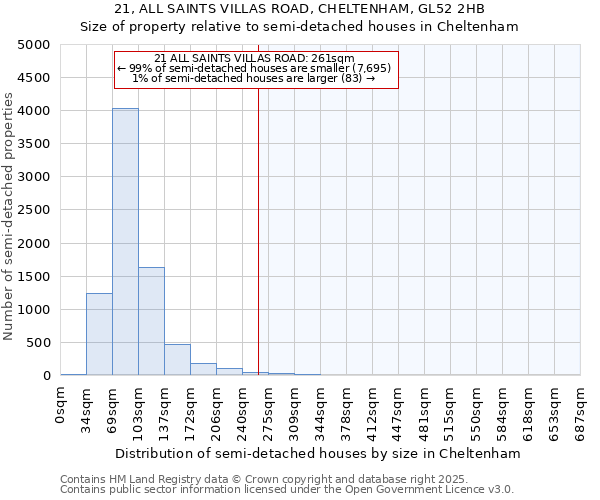 21, ALL SAINTS VILLAS ROAD, CHELTENHAM, GL52 2HB: Size of property relative to semi-detached houses houses in Cheltenham