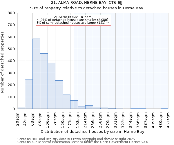 21, ALMA ROAD, HERNE BAY, CT6 6JJ: Size of property relative to detached houses houses in Herne Bay