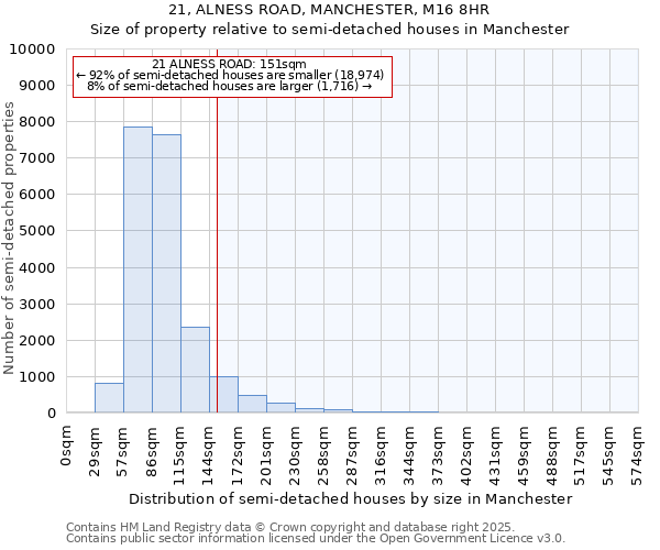21, ALNESS ROAD, MANCHESTER, M16 8HR: Size of property relative to semi-detached houses houses in Manchester